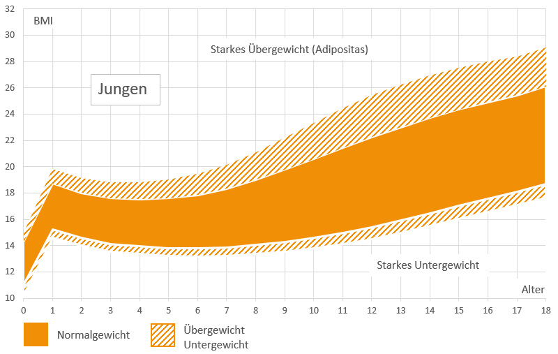 Kinder alter größe gewicht Grösse und