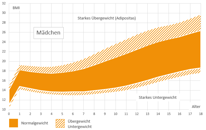 Oppervlakte Draaien Pijl Der BMI-Rechner - das Gewicht im Blick