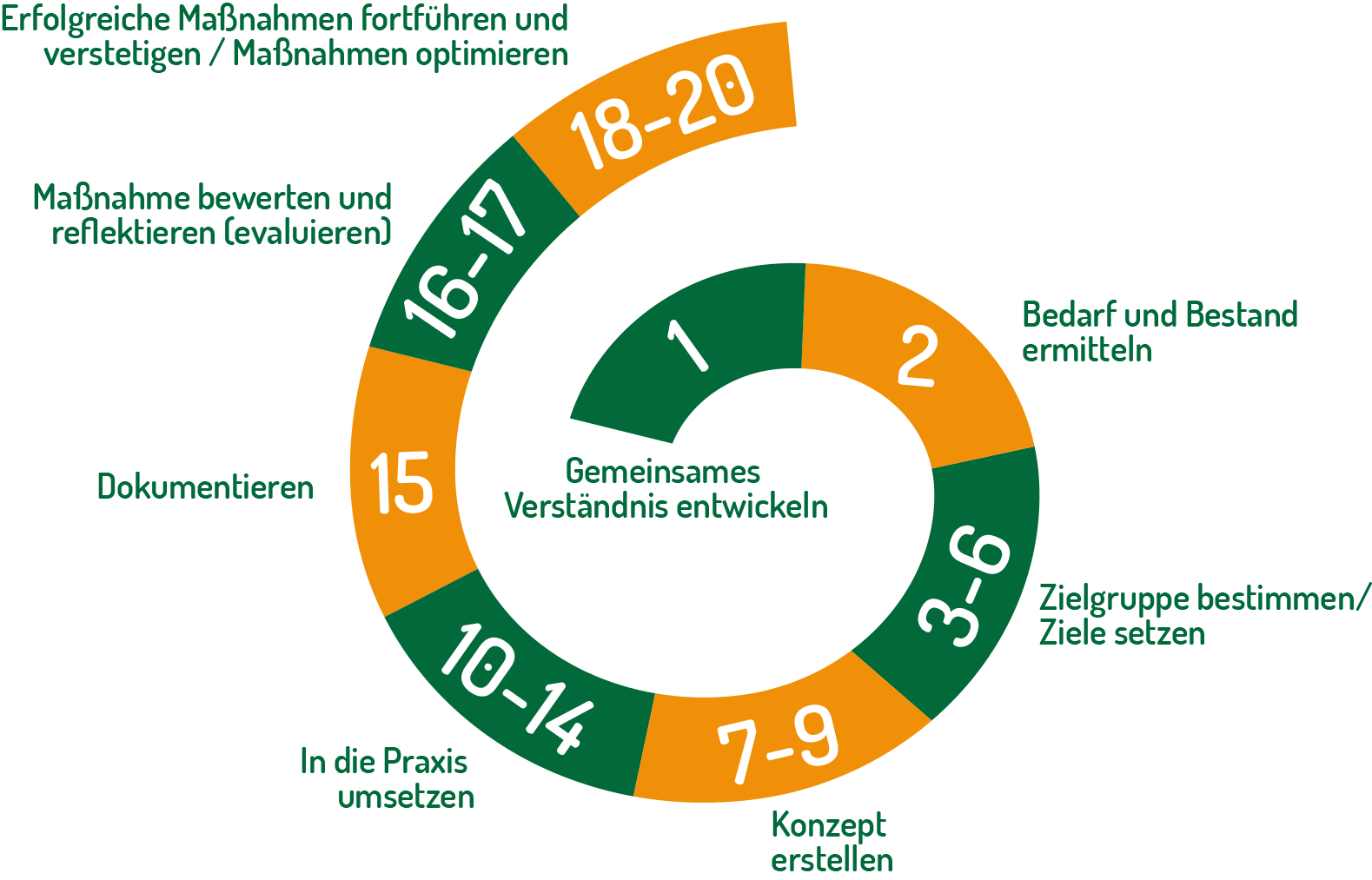 Grafik von Qualitätskriterien für ein Programm zur Vorbeugung von Übergewicht