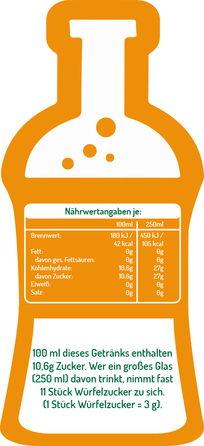 100 ml dieses Getränks enthalten 10,6g Zucker - wer ein großes Glas (250 ml) davon trinkt, nimmt fast 11 Stück Würfelzucker zu sich Illustration Zuckergehalt Cola